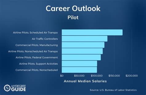 name careers that are related or similar to a pilot